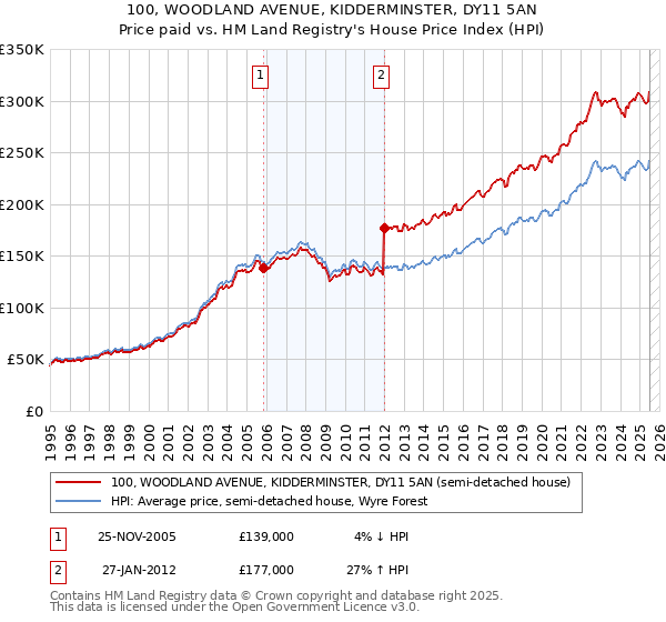 100, WOODLAND AVENUE, KIDDERMINSTER, DY11 5AN: Price paid vs HM Land Registry's House Price Index