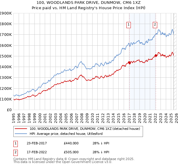 100, WOODLANDS PARK DRIVE, DUNMOW, CM6 1XZ: Price paid vs HM Land Registry's House Price Index