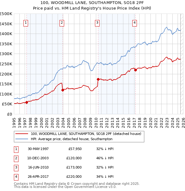 100, WOODMILL LANE, SOUTHAMPTON, SO18 2PF: Price paid vs HM Land Registry's House Price Index