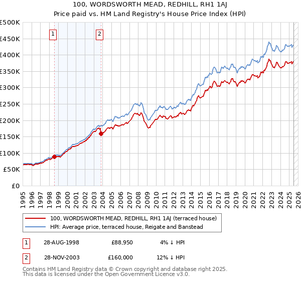 100, WORDSWORTH MEAD, REDHILL, RH1 1AJ: Price paid vs HM Land Registry's House Price Index