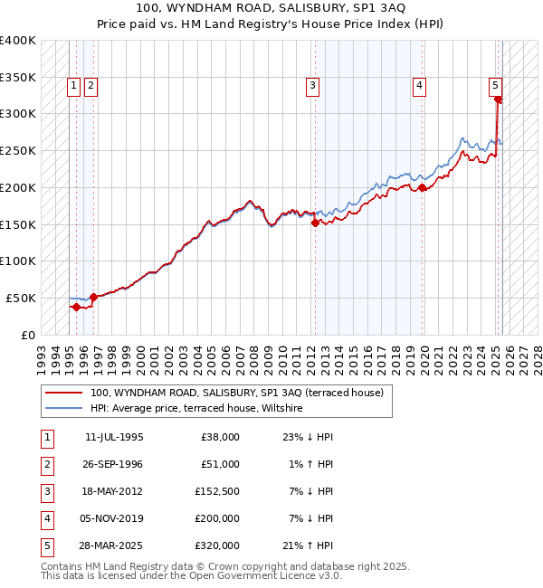 100, WYNDHAM ROAD, SALISBURY, SP1 3AQ: Price paid vs HM Land Registry's House Price Index