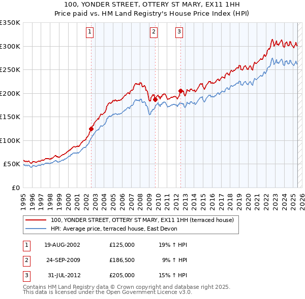 100, YONDER STREET, OTTERY ST MARY, EX11 1HH: Price paid vs HM Land Registry's House Price Index