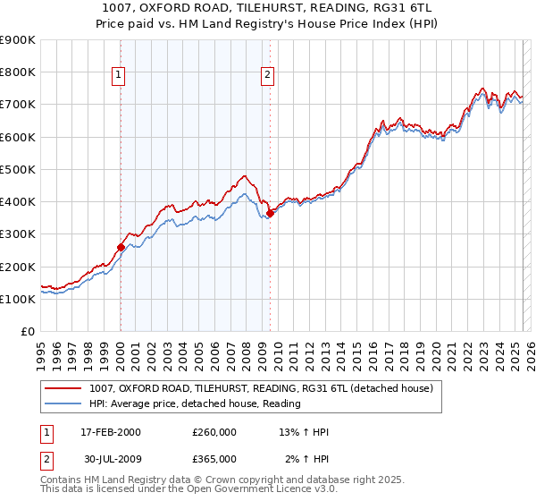 1007, OXFORD ROAD, TILEHURST, READING, RG31 6TL: Price paid vs HM Land Registry's House Price Index