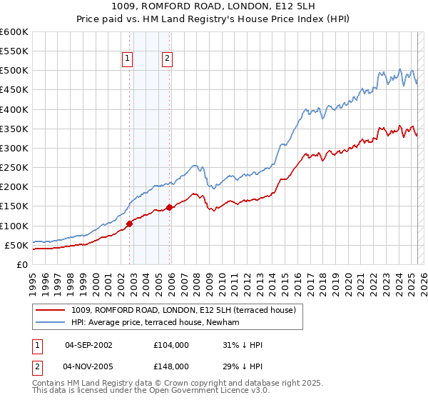 1009, ROMFORD ROAD, LONDON, E12 5LH: Price paid vs HM Land Registry's House Price Index