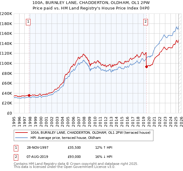 100A, BURNLEY LANE, CHADDERTON, OLDHAM, OL1 2PW: Price paid vs HM Land Registry's House Price Index