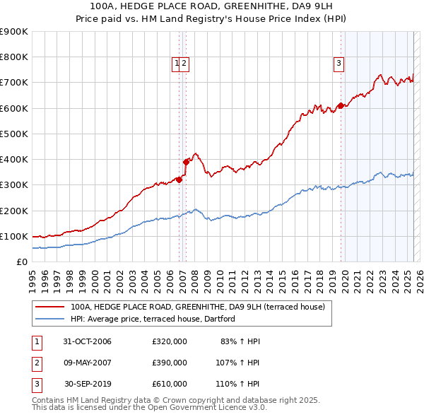 100A, HEDGE PLACE ROAD, GREENHITHE, DA9 9LH: Price paid vs HM Land Registry's House Price Index