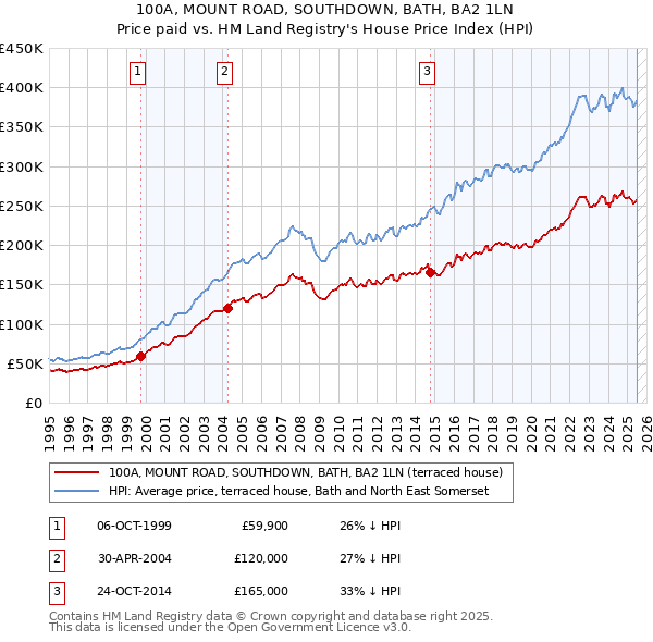 100A, MOUNT ROAD, SOUTHDOWN, BATH, BA2 1LN: Price paid vs HM Land Registry's House Price Index
