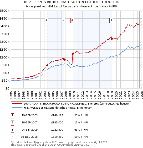 100A, PLANTS BROOK ROAD, SUTTON COLDFIELD, B76 1HG: Price paid vs HM Land Registry's House Price Index