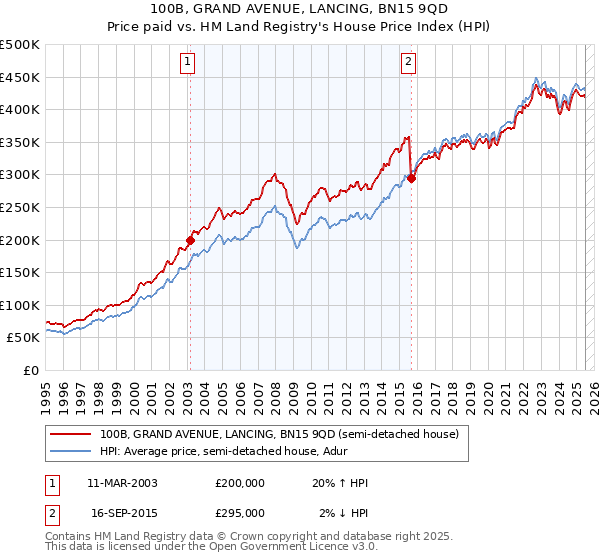 100B, GRAND AVENUE, LANCING, BN15 9QD: Price paid vs HM Land Registry's House Price Index