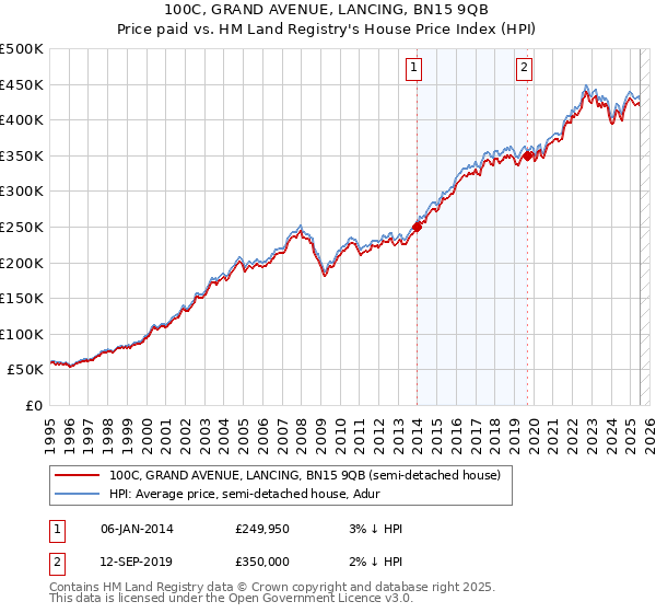 100C, GRAND AVENUE, LANCING, BN15 9QB: Price paid vs HM Land Registry's House Price Index
