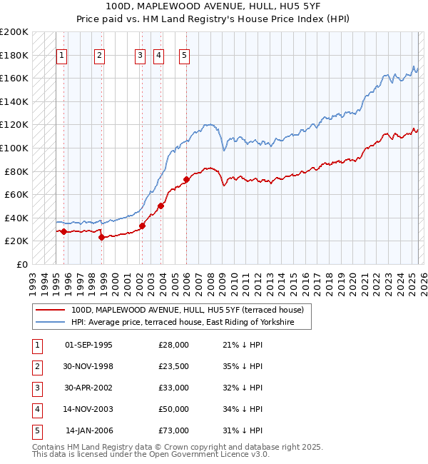 100D, MAPLEWOOD AVENUE, HULL, HU5 5YF: Price paid vs HM Land Registry's House Price Index