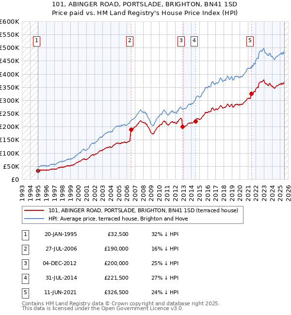 101, ABINGER ROAD, PORTSLADE, BRIGHTON, BN41 1SD: Price paid vs HM Land Registry's House Price Index