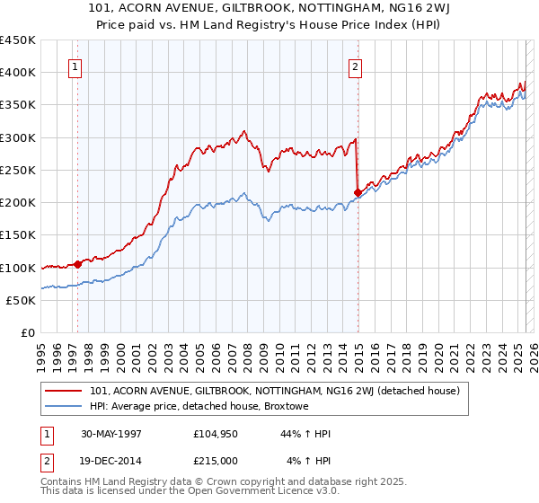 101, ACORN AVENUE, GILTBROOK, NOTTINGHAM, NG16 2WJ: Price paid vs HM Land Registry's House Price Index