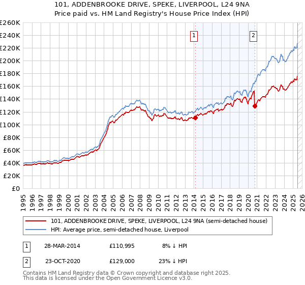 101, ADDENBROOKE DRIVE, SPEKE, LIVERPOOL, L24 9NA: Price paid vs HM Land Registry's House Price Index