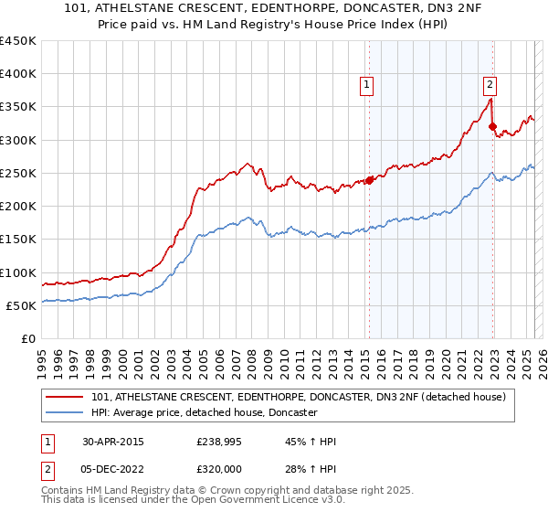 101, ATHELSTANE CRESCENT, EDENTHORPE, DONCASTER, DN3 2NF: Price paid vs HM Land Registry's House Price Index