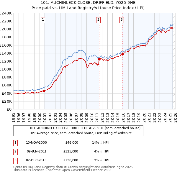 101, AUCHINLECK CLOSE, DRIFFIELD, YO25 9HE: Price paid vs HM Land Registry's House Price Index