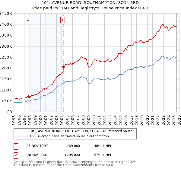 101, AVENUE ROAD, SOUTHAMPTON, SO14 6BD: Price paid vs HM Land Registry's House Price Index
