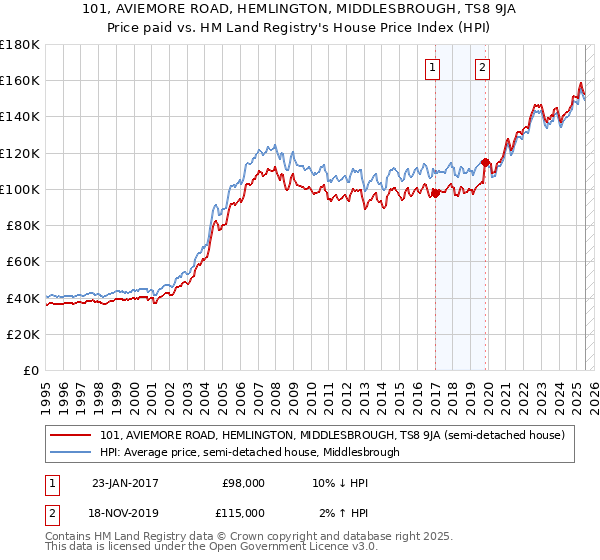 101, AVIEMORE ROAD, HEMLINGTON, MIDDLESBROUGH, TS8 9JA: Price paid vs HM Land Registry's House Price Index