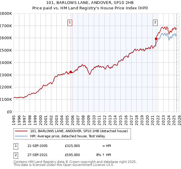 101, BARLOWS LANE, ANDOVER, SP10 2HB: Price paid vs HM Land Registry's House Price Index