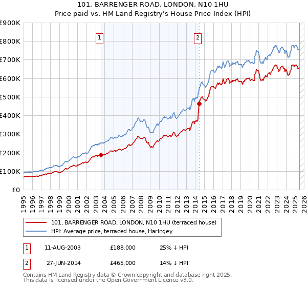 101, BARRENGER ROAD, LONDON, N10 1HU: Price paid vs HM Land Registry's House Price Index