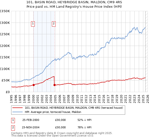 101, BASIN ROAD, HEYBRIDGE BASIN, MALDON, CM9 4RS: Price paid vs HM Land Registry's House Price Index