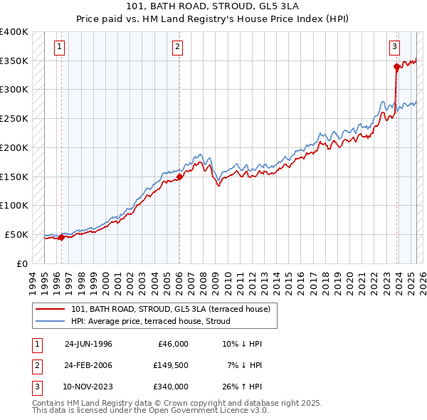 101, BATH ROAD, STROUD, GL5 3LA: Price paid vs HM Land Registry's House Price Index