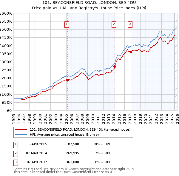 101, BEACONSFIELD ROAD, LONDON, SE9 4DU: Price paid vs HM Land Registry's House Price Index