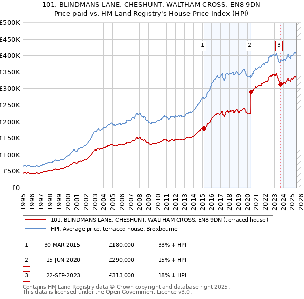 101, BLINDMANS LANE, CHESHUNT, WALTHAM CROSS, EN8 9DN: Price paid vs HM Land Registry's House Price Index