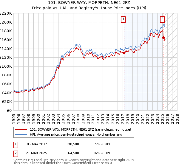 101, BOWYER WAY, MORPETH, NE61 2FZ: Price paid vs HM Land Registry's House Price Index