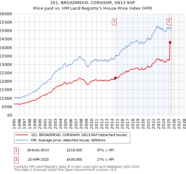 101, BROADMEAD, CORSHAM, SN13 9AP: Price paid vs HM Land Registry's House Price Index