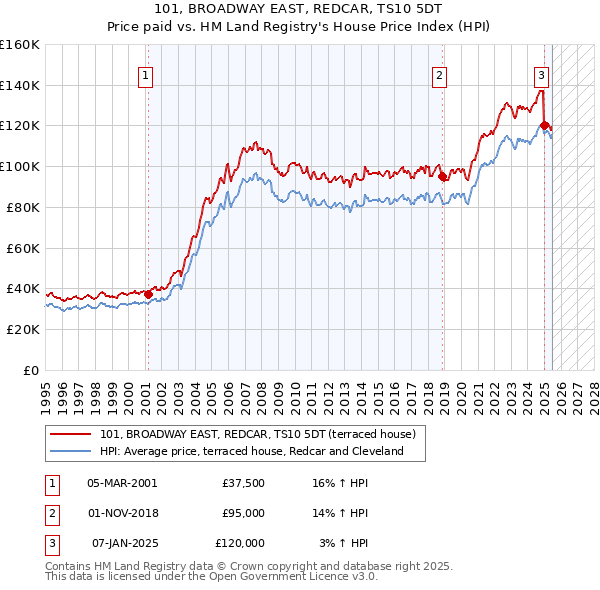 101, BROADWAY EAST, REDCAR, TS10 5DT: Price paid vs HM Land Registry's House Price Index