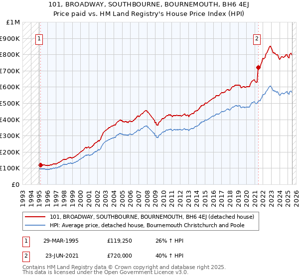 101, BROADWAY, SOUTHBOURNE, BOURNEMOUTH, BH6 4EJ: Price paid vs HM Land Registry's House Price Index