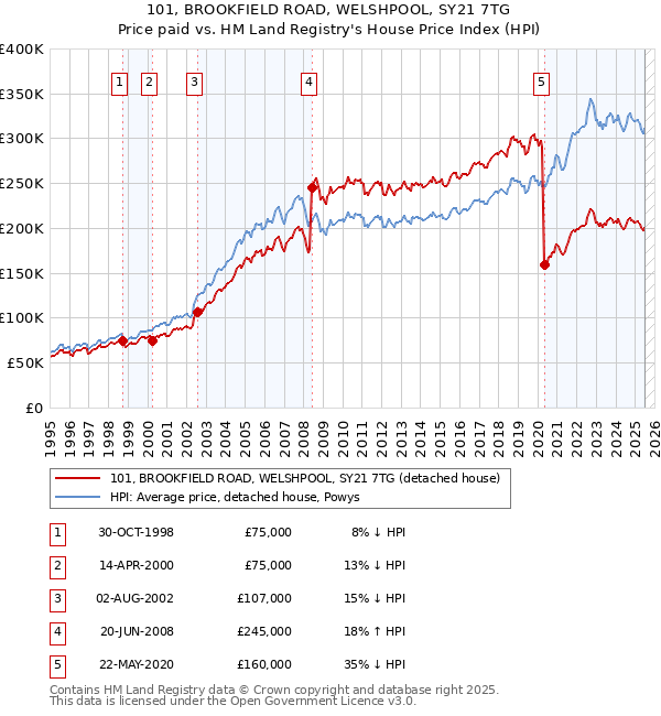 101, BROOKFIELD ROAD, WELSHPOOL, SY21 7TG: Price paid vs HM Land Registry's House Price Index