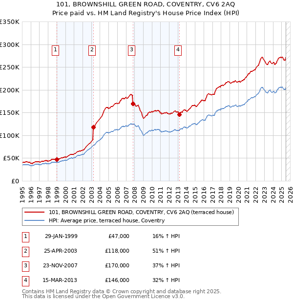 101, BROWNSHILL GREEN ROAD, COVENTRY, CV6 2AQ: Price paid vs HM Land Registry's House Price Index