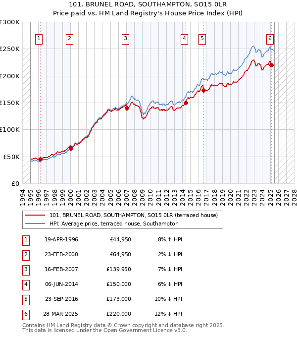 101, BRUNEL ROAD, SOUTHAMPTON, SO15 0LR: Price paid vs HM Land Registry's House Price Index