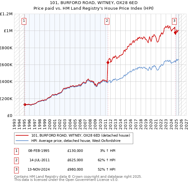 101, BURFORD ROAD, WITNEY, OX28 6ED: Price paid vs HM Land Registry's House Price Index