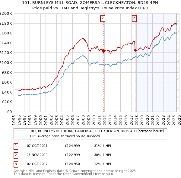 101, BURNLEYS MILL ROAD, GOMERSAL, CLECKHEATON, BD19 4PH: Price paid vs HM Land Registry's House Price Index