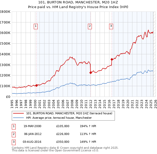 101, BURTON ROAD, MANCHESTER, M20 1HZ: Price paid vs HM Land Registry's House Price Index
