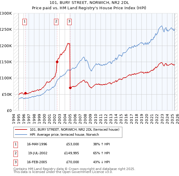 101, BURY STREET, NORWICH, NR2 2DL: Price paid vs HM Land Registry's House Price Index