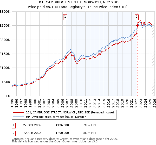 101, CAMBRIDGE STREET, NORWICH, NR2 2BD: Price paid vs HM Land Registry's House Price Index