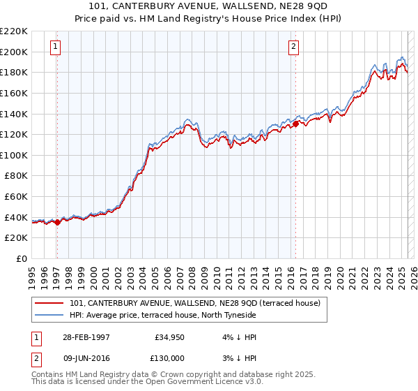 101, CANTERBURY AVENUE, WALLSEND, NE28 9QD: Price paid vs HM Land Registry's House Price Index