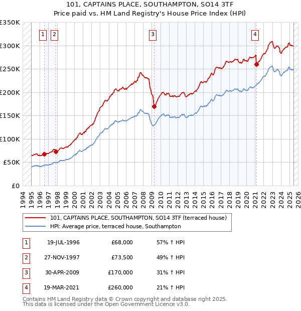 101, CAPTAINS PLACE, SOUTHAMPTON, SO14 3TF: Price paid vs HM Land Registry's House Price Index