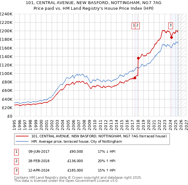 101, CENTRAL AVENUE, NEW BASFORD, NOTTINGHAM, NG7 7AG: Price paid vs HM Land Registry's House Price Index