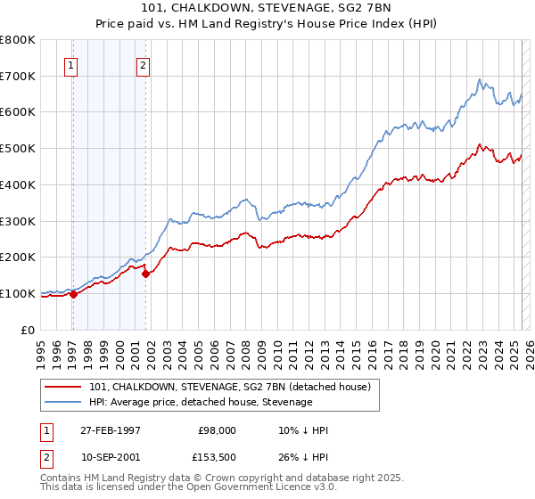 101, CHALKDOWN, STEVENAGE, SG2 7BN: Price paid vs HM Land Registry's House Price Index