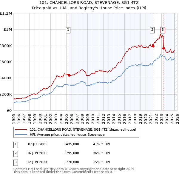 101, CHANCELLORS ROAD, STEVENAGE, SG1 4TZ: Price paid vs HM Land Registry's House Price Index