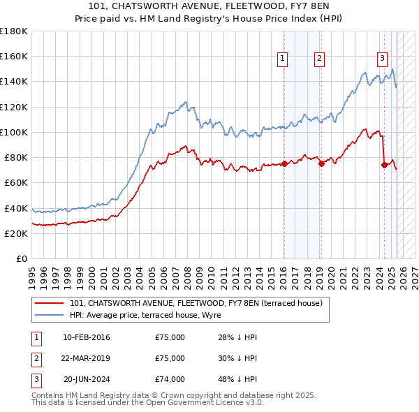 101, CHATSWORTH AVENUE, FLEETWOOD, FY7 8EN: Price paid vs HM Land Registry's House Price Index