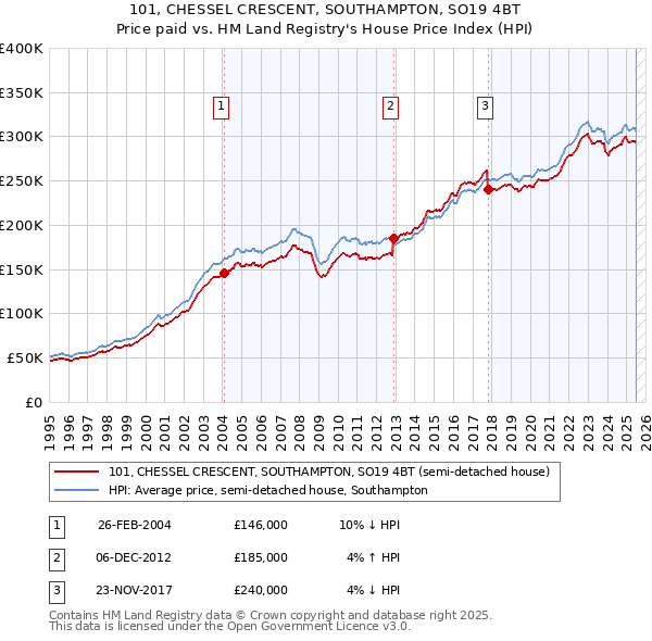 101, CHESSEL CRESCENT, SOUTHAMPTON, SO19 4BT: Price paid vs HM Land Registry's House Price Index