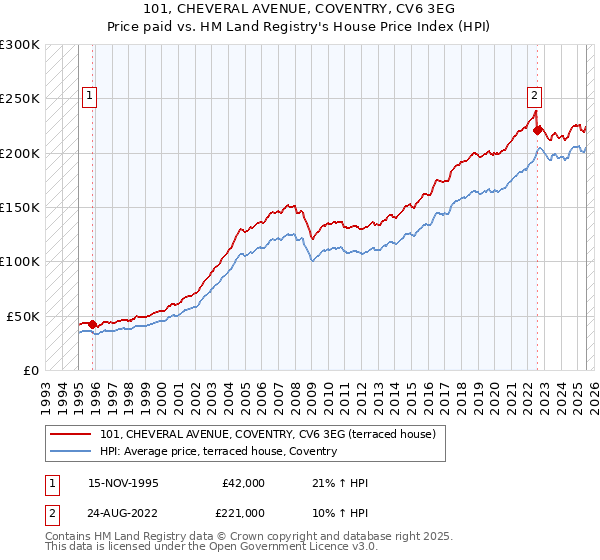 101, CHEVERAL AVENUE, COVENTRY, CV6 3EG: Price paid vs HM Land Registry's House Price Index