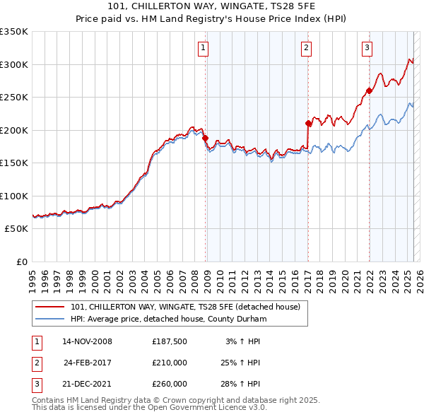 101, CHILLERTON WAY, WINGATE, TS28 5FE: Price paid vs HM Land Registry's House Price Index