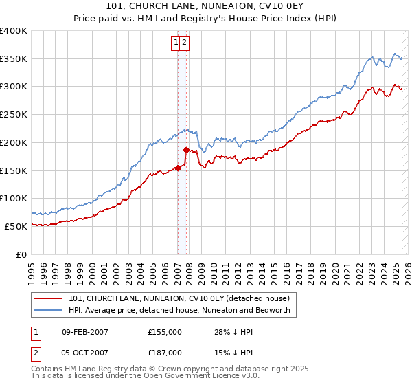 101, CHURCH LANE, NUNEATON, CV10 0EY: Price paid vs HM Land Registry's House Price Index